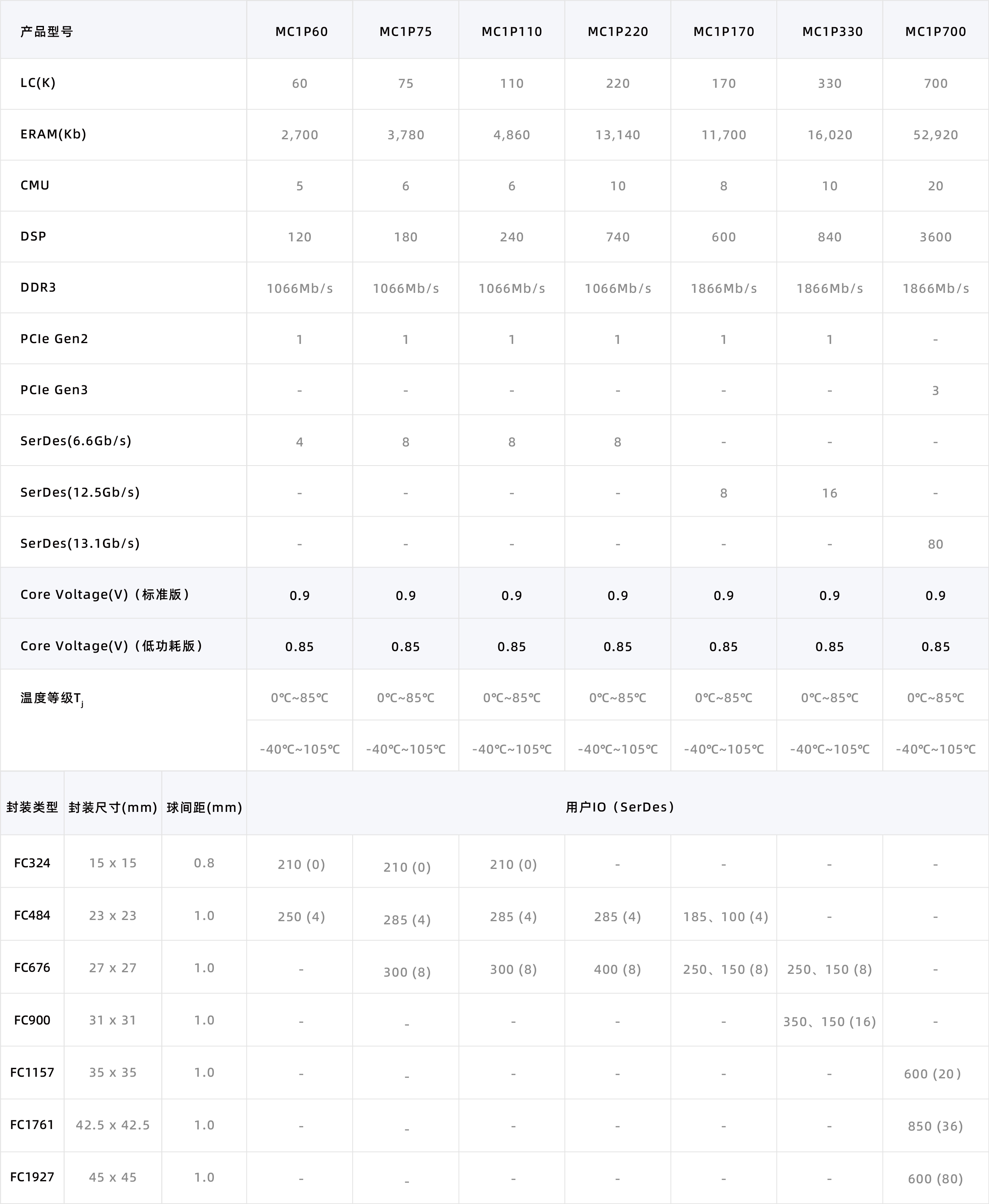 2026.7.27-产品参数页面_官网FPGA-参数页面(1).jpg